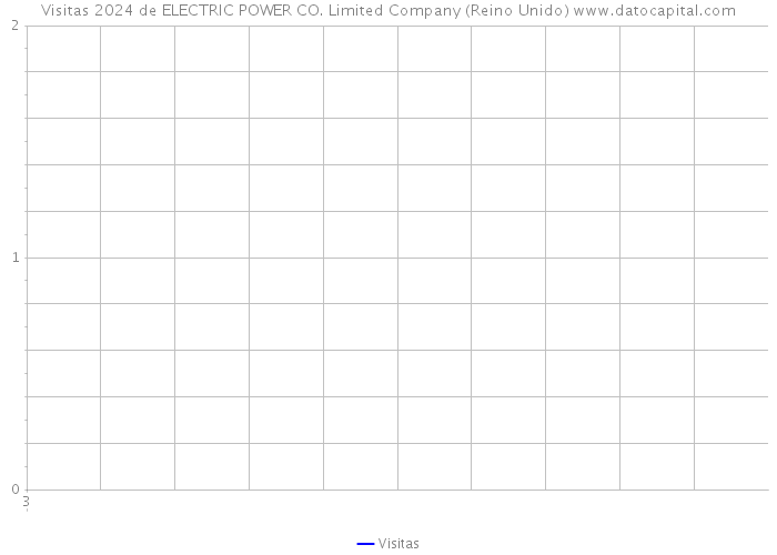 Visitas 2024 de ELECTRIC POWER CO. Limited Company (Reino Unido) 
