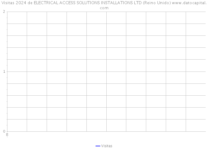 Visitas 2024 de ELECTRICAL ACCESS SOLUTIONS INSTALLATIONS LTD (Reino Unido) 
