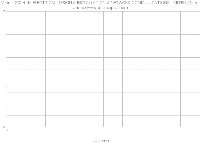Visitas 2024 de ELECTRICAL DESIGN & INSTALLATION & NETWORK COMMUNICATIONS LIMITED (Reino Unido) 
