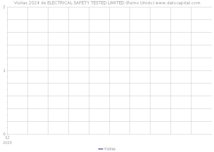 Visitas 2024 de ELECTRICAL SAFETY TESTED LIMITED (Reino Unido) 