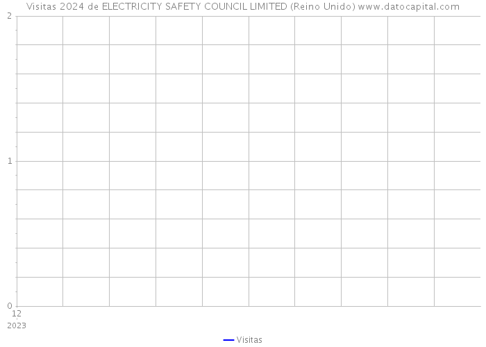 Visitas 2024 de ELECTRICITY SAFETY COUNCIL LIMITED (Reino Unido) 
