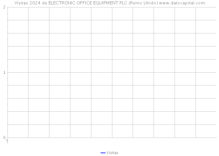 Visitas 2024 de ELECTRONIC OFFICE EQUIPMENT PLC (Reino Unido) 