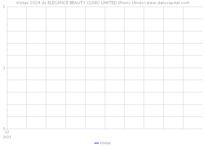 Visitas 2024 de ELEGANCE BEAUTY CLINIC LIMITED (Reino Unido) 