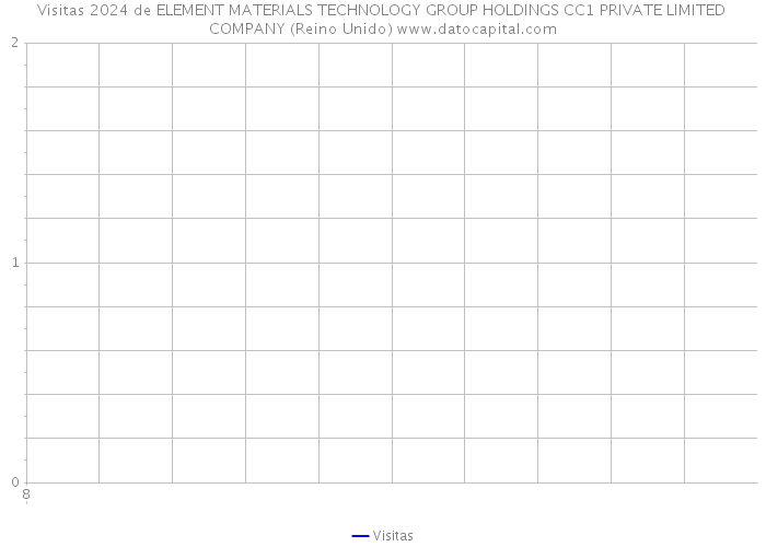 Visitas 2024 de ELEMENT MATERIALS TECHNOLOGY GROUP HOLDINGS CC1 PRIVATE LIMITED COMPANY (Reino Unido) 