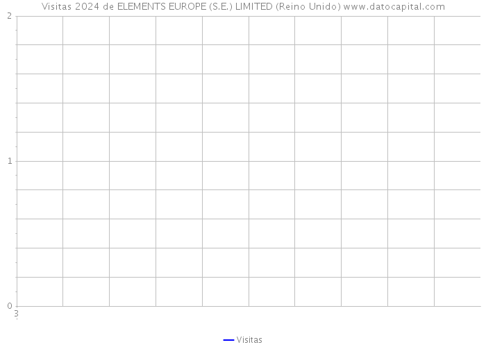 Visitas 2024 de ELEMENTS EUROPE (S.E.) LIMITED (Reino Unido) 