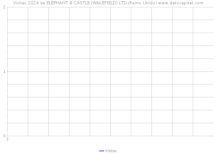 Visitas 2024 de ELEPHANT & CASTLE (WAKEFIELD) LTD (Reino Unido) 