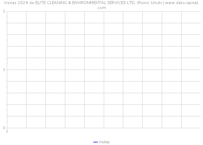Visitas 2024 de ELITE CLEANING & ENVIRONMENTAL SERVICES LTD. (Reino Unido) 