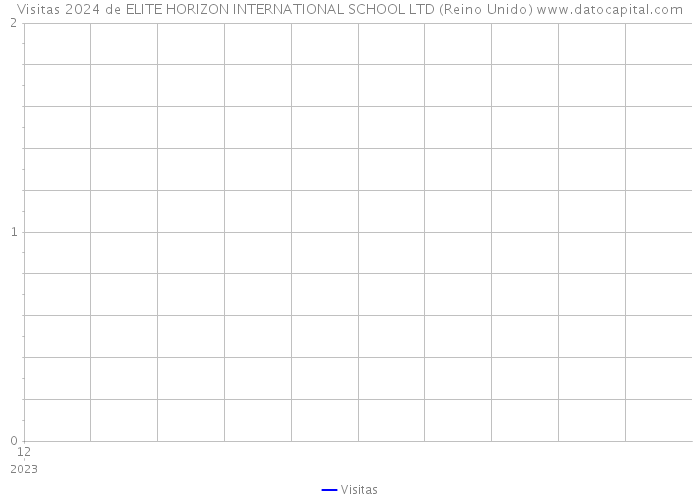 Visitas 2024 de ELITE HORIZON INTERNATIONAL SCHOOL LTD (Reino Unido) 