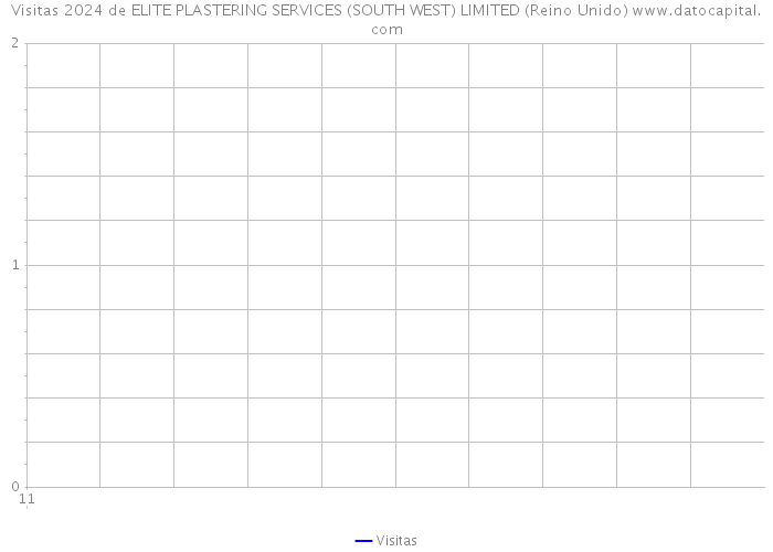 Visitas 2024 de ELITE PLASTERING SERVICES (SOUTH WEST) LIMITED (Reino Unido) 