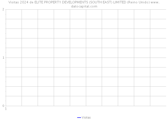 Visitas 2024 de ELITE PROPERTY DEVELOPMENTS (SOUTH EAST) LIMITED (Reino Unido) 