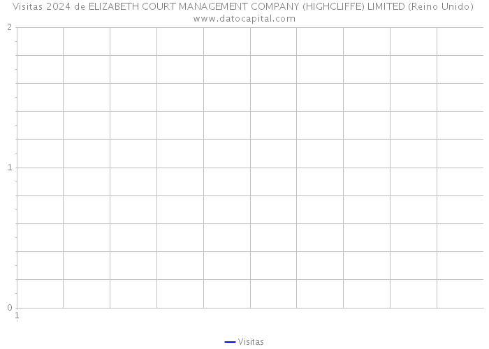 Visitas 2024 de ELIZABETH COURT MANAGEMENT COMPANY (HIGHCLIFFE) LIMITED (Reino Unido) 