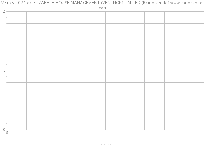 Visitas 2024 de ELIZABETH HOUSE MANAGEMENT (VENTNOR) LIMITED (Reino Unido) 