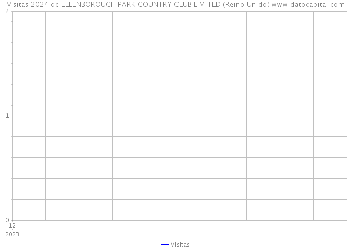 Visitas 2024 de ELLENBOROUGH PARK COUNTRY CLUB LIMITED (Reino Unido) 