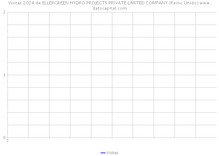 Visitas 2024 de ELLERGREEN HYDRO PROJECTS PRIVATE LIMITED COMPANY (Reino Unido) 