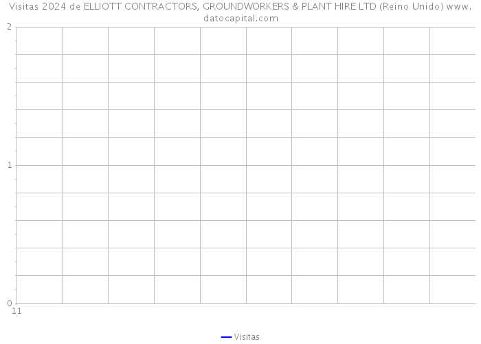 Visitas 2024 de ELLIOTT CONTRACTORS, GROUNDWORKERS & PLANT HIRE LTD (Reino Unido) 