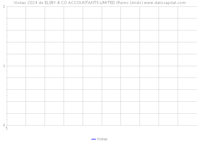 Visitas 2024 de ELSBY & CO ACCOUNTANTS LIMITED (Reino Unido) 