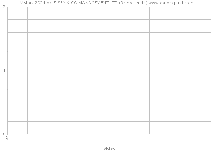 Visitas 2024 de ELSBY & CO MANAGEMENT LTD (Reino Unido) 