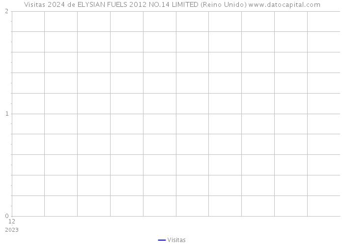 Visitas 2024 de ELYSIAN FUELS 2012 NO.14 LIMITED (Reino Unido) 