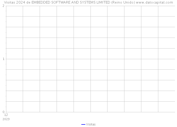 Visitas 2024 de EMBEDDED SOFTWARE AND SYSTEMS LIMITED (Reino Unido) 