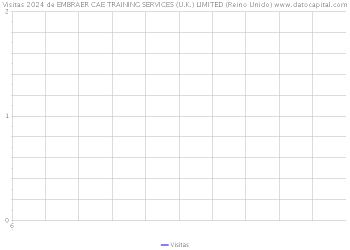 Visitas 2024 de EMBRAER CAE TRAINING SERVICES (U.K.) LIMITED (Reino Unido) 