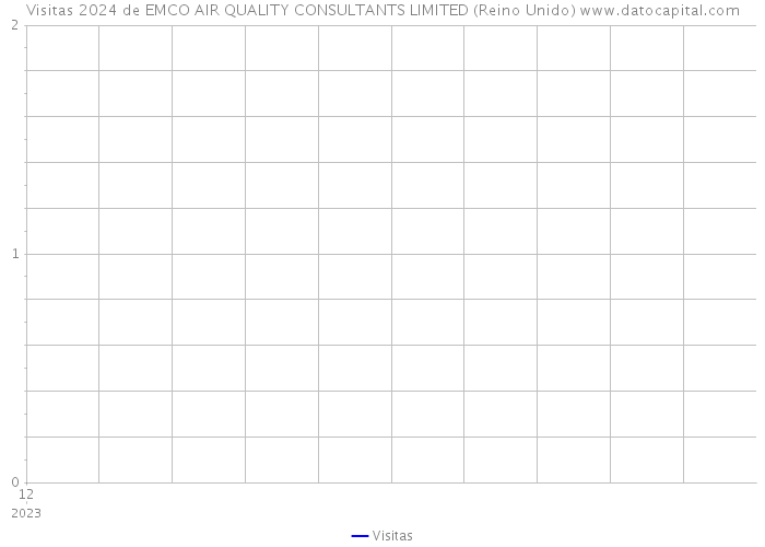 Visitas 2024 de EMCO AIR QUALITY CONSULTANTS LIMITED (Reino Unido) 