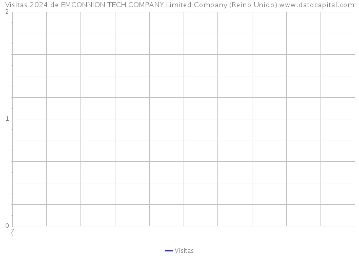 Visitas 2024 de EMCONNION TECH COMPANY Limited Company (Reino Unido) 