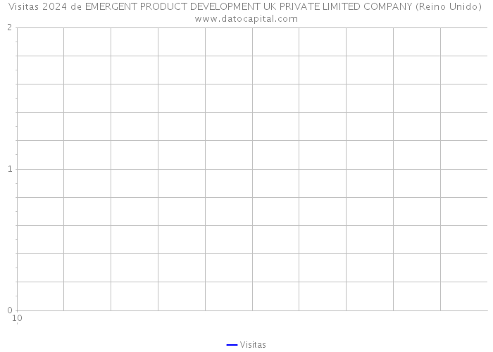 Visitas 2024 de EMERGENT PRODUCT DEVELOPMENT UK PRIVATE LIMITED COMPANY (Reino Unido) 