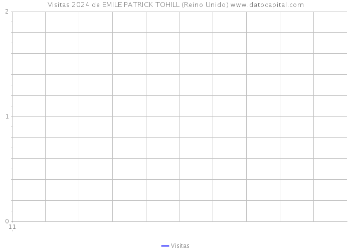 Visitas 2024 de EMILE PATRICK TOHILL (Reino Unido) 