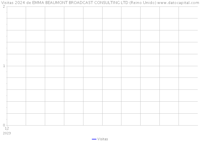 Visitas 2024 de EMMA BEAUMONT BROADCAST CONSULTING LTD (Reino Unido) 