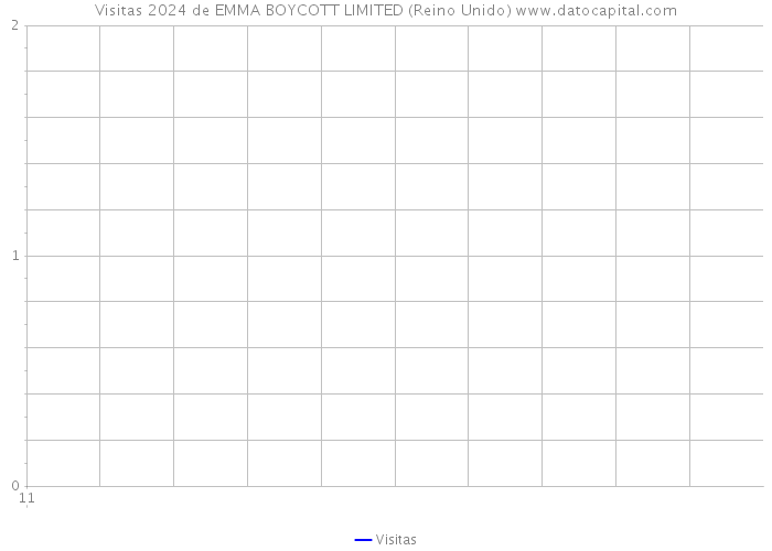 Visitas 2024 de EMMA BOYCOTT LIMITED (Reino Unido) 