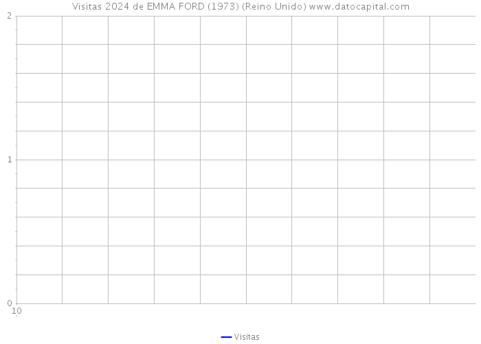 Visitas 2024 de EMMA FORD (1973) (Reino Unido) 