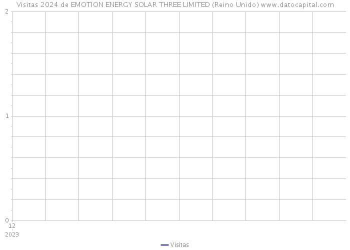 Visitas 2024 de EMOTION ENERGY SOLAR THREE LIMITED (Reino Unido) 