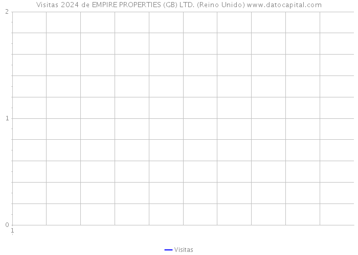 Visitas 2024 de EMPIRE PROPERTIES (GB) LTD. (Reino Unido) 