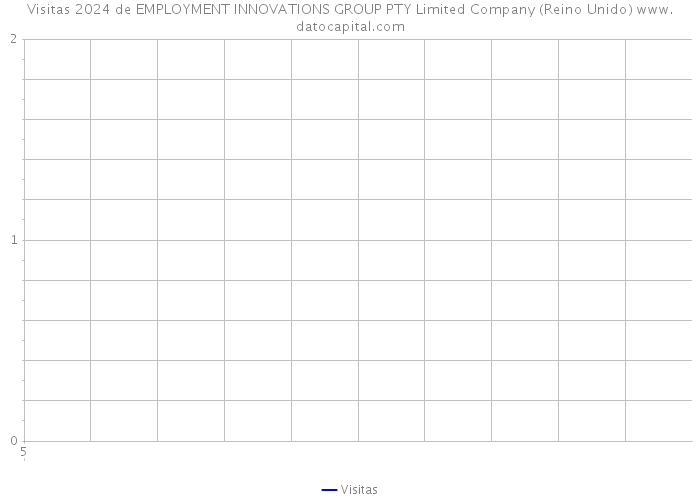 Visitas 2024 de EMPLOYMENT INNOVATIONS GROUP PTY Limited Company (Reino Unido) 