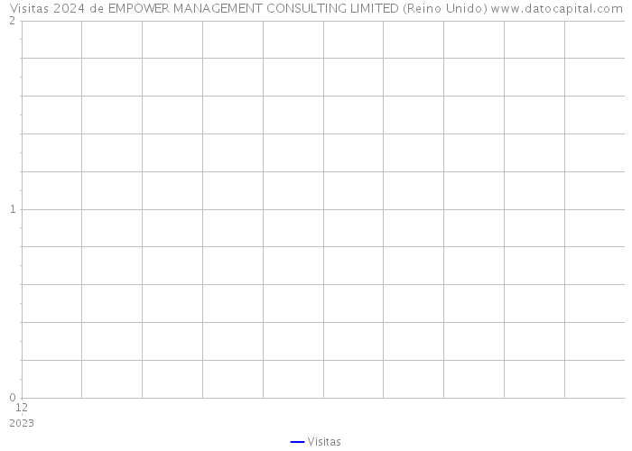 Visitas 2024 de EMPOWER MANAGEMENT CONSULTING LIMITED (Reino Unido) 