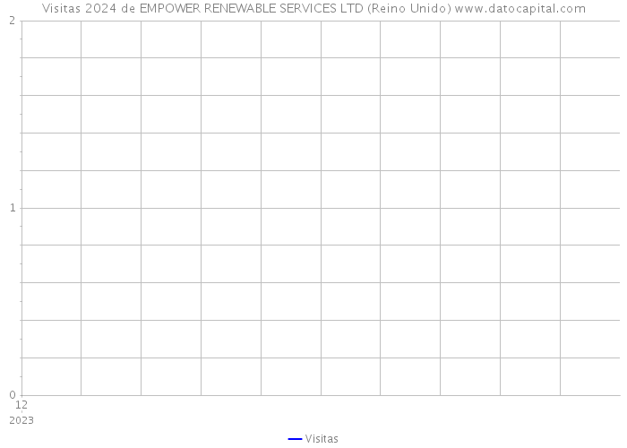 Visitas 2024 de EMPOWER RENEWABLE SERVICES LTD (Reino Unido) 