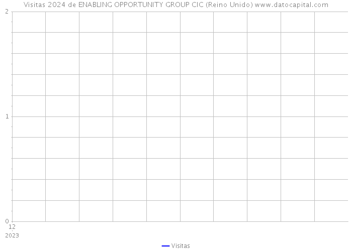 Visitas 2024 de ENABLING OPPORTUNITY GROUP CIC (Reino Unido) 