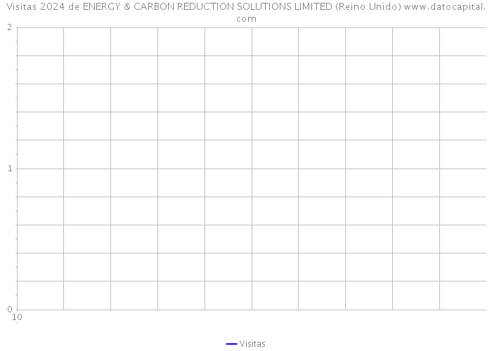 Visitas 2024 de ENERGY & CARBON REDUCTION SOLUTIONS LIMITED (Reino Unido) 