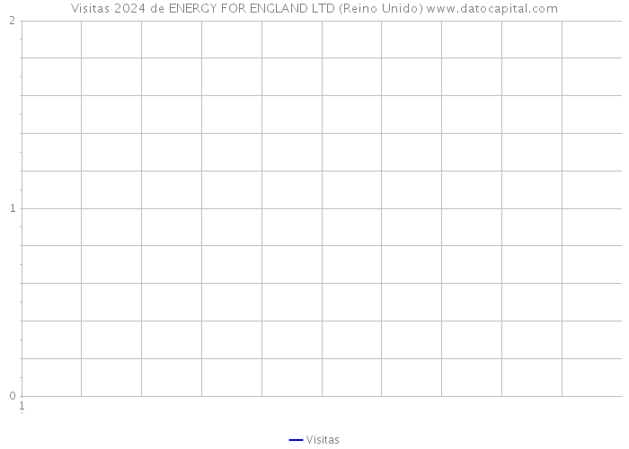 Visitas 2024 de ENERGY FOR ENGLAND LTD (Reino Unido) 