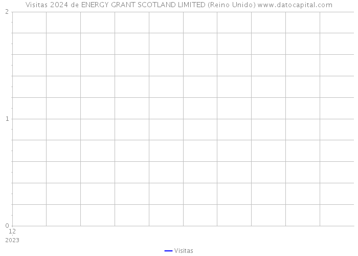 Visitas 2024 de ENERGY GRANT SCOTLAND LIMITED (Reino Unido) 