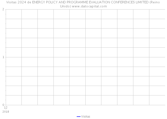 Visitas 2024 de ENERGY POLICY AND PROGRAMME EVALUATION CONFERENCES LIMITED (Reino Unido) 