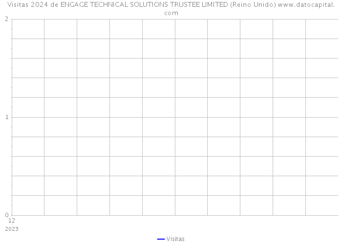 Visitas 2024 de ENGAGE TECHNICAL SOLUTIONS TRUSTEE LIMITED (Reino Unido) 