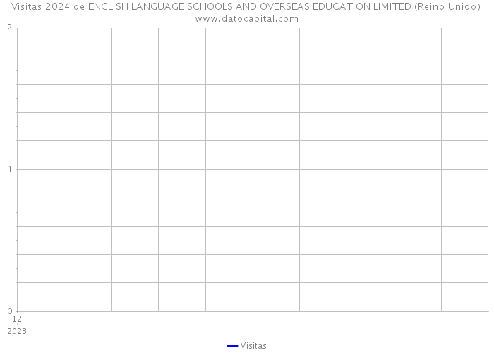 Visitas 2024 de ENGLISH LANGUAGE SCHOOLS AND OVERSEAS EDUCATION LIMITED (Reino Unido) 