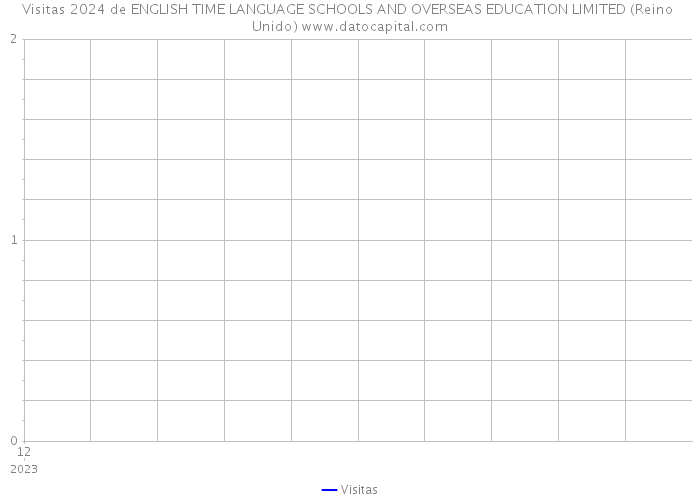 Visitas 2024 de ENGLISH TIME LANGUAGE SCHOOLS AND OVERSEAS EDUCATION LIMITED (Reino Unido) 