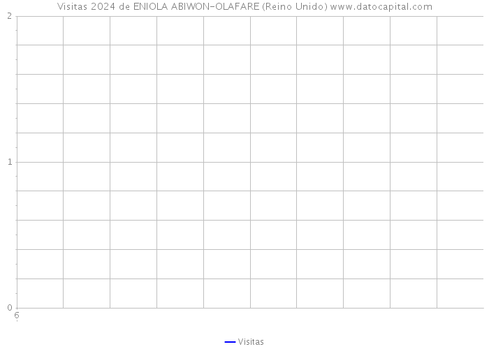 Visitas 2024 de ENIOLA ABIWON-OLAFARE (Reino Unido) 