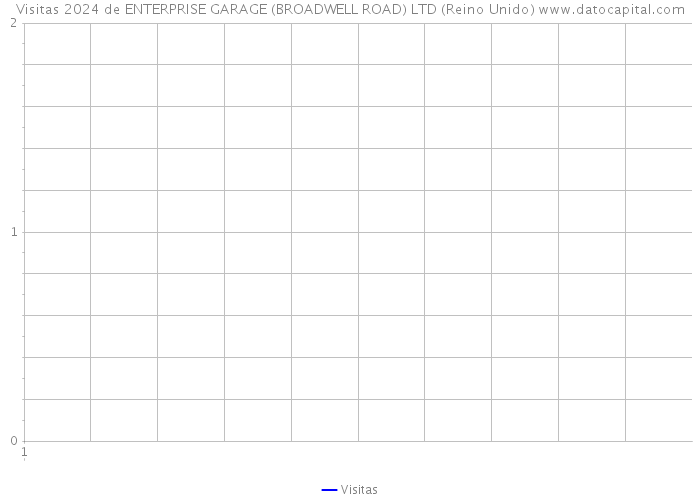 Visitas 2024 de ENTERPRISE GARAGE (BROADWELL ROAD) LTD (Reino Unido) 