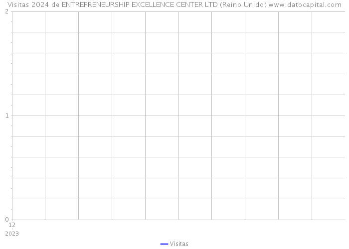 Visitas 2024 de ENTREPRENEURSHIP EXCELLENCE CENTER LTD (Reino Unido) 