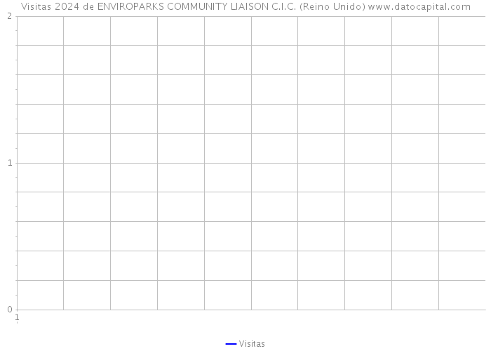Visitas 2024 de ENVIROPARKS COMMUNITY LIAISON C.I.C. (Reino Unido) 