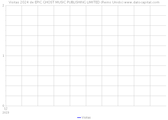 Visitas 2024 de EPIC GHOST MUSIC PUBLISHING LIMITED (Reino Unido) 