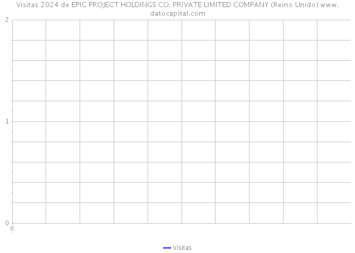 Visitas 2024 de EPIC PROJECT HOLDINGS CO. PRIVATE LIMITED COMPANY (Reino Unido) 